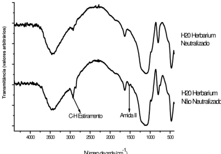 Figura 5.12 Espectro FTIR para amostras H20 Herbarium antes e depois da  neutralização com NH 4 OH 0,5M por 4 horas