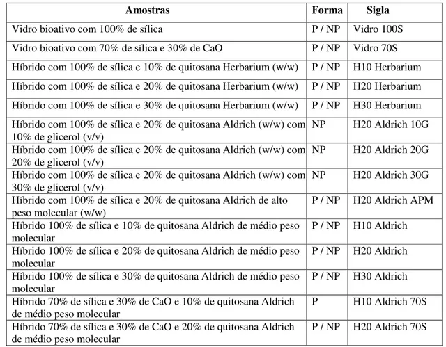 Tabela 4.1 Híbridos sintetizados à base de sílica 100S e sílica-cálcia 70S com as quitosanas  Herbarium e Aldrich nas formas porosas (P) e não-porosas (NP)