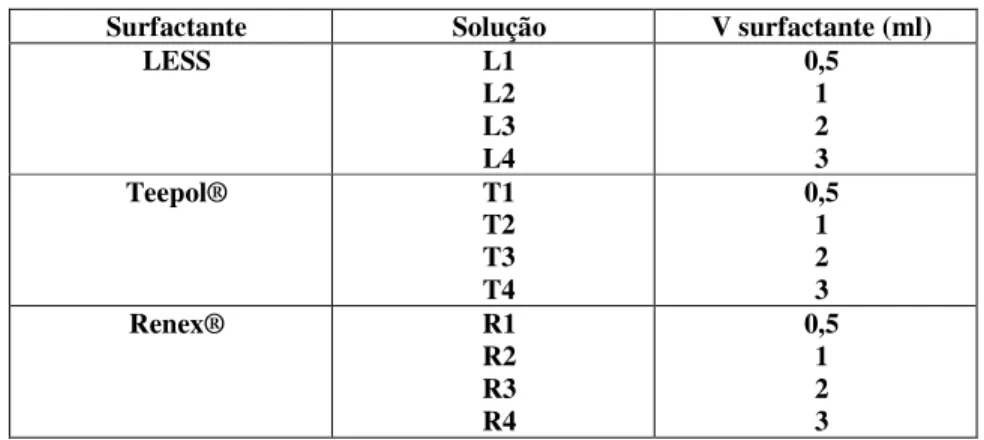 Tabela 4.3 Soluções usadas na espumação da solução sol-gel e solução de quitosana H20  Surfactante  Solução  V surfactante (ml) 