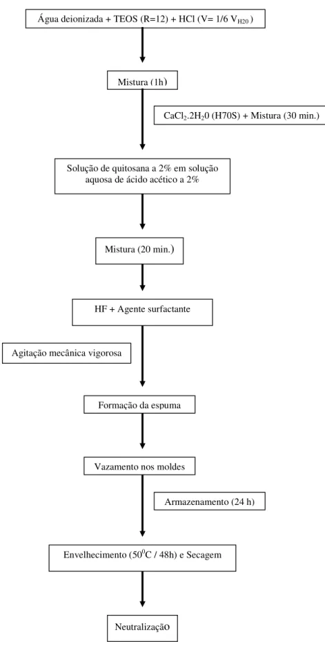 Figura 4.2. Fluxograma de atividades para a síntese dos híbridos de sílica e sílica-cálcia   com quitosana através do processo sol-gel