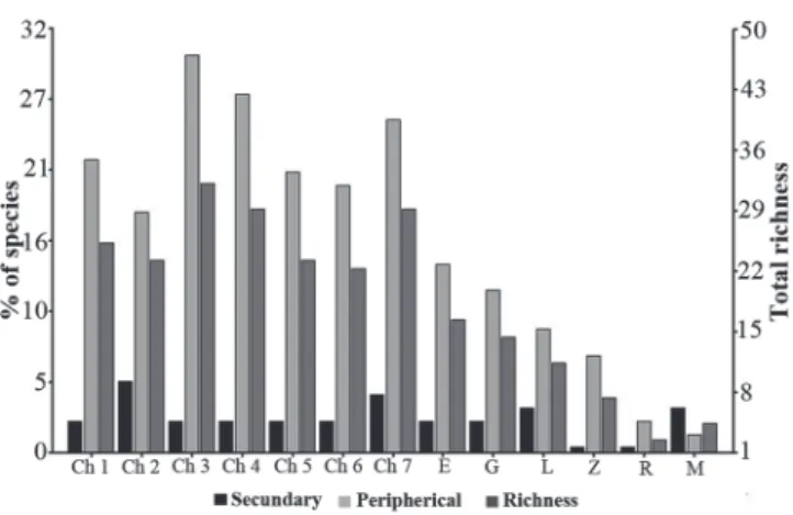Fig. 3. Ecological composition of fishes in Chacmochuch Lagoon System and total richness, secondary and peripherical species are shown.