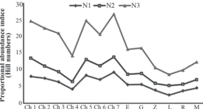 Table 3. Gamma diversity values obtained for Chacmochuch Lagoon System (north zone) and comparison of the values with Avilés-Torres et al