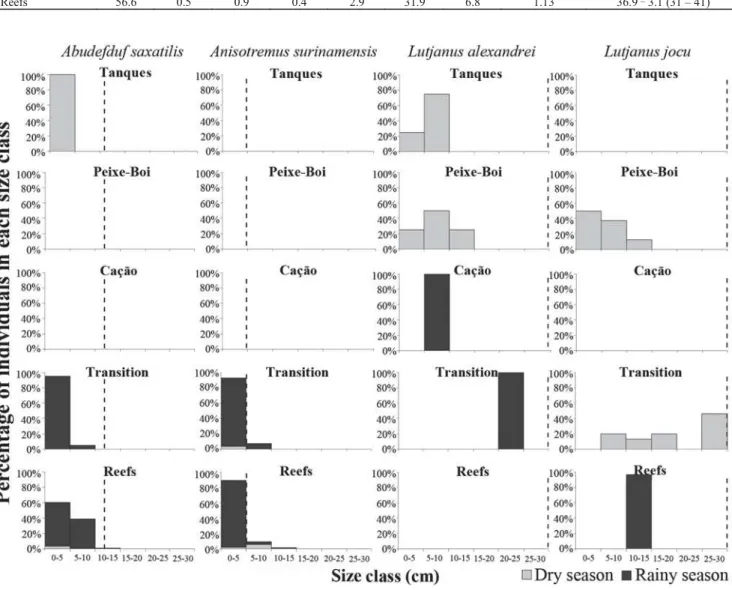 Table 5. Percentage of substrate cover (main items), rugosity index and salinity (mean  +  standard deviation and variation) along the Mamanguape Mangrove-Reef system, Paraíba, NE Brazil, according to the sampling sub-areas from October 2007 to September 2