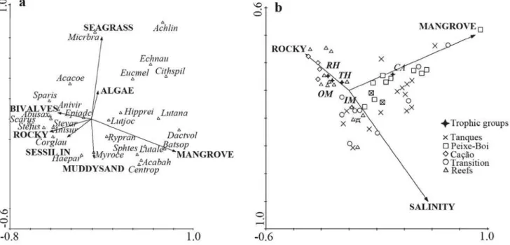 Fig. 3. Canonical Correspondence Analysis of fishes and environmental parameters from Mamanguape Mangrove-Reef system, NE Brazil: (a) fish species (symbols) in relation to microhabitat categories (vectors) - Eigenvalues: axis 1, 0.56; axis 2, 0,20; r speci