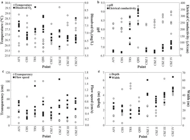 Fig. 4. Values of the local variables of temperature and dissolved oxygen (a), pH and electrical conductivity (b), transparency and flow velocity (c), and width and depth (d), obtained in the headwaters of the Cuiabá River between November 2007 and March 2