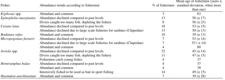Table 4. Additional information provided by interviewed fishermen about abundance trends of the studied fishes