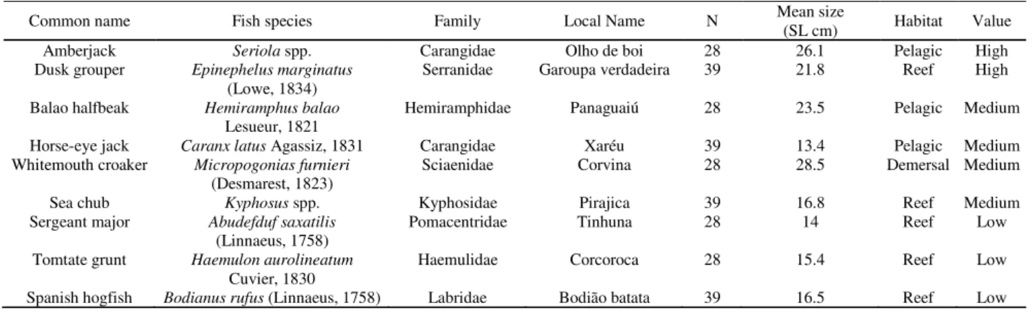 Table 1. Fish species addressed in interviews with Búzios Island fishermen: common name in English according to (Froese &amp;