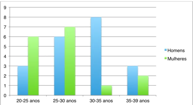 Gráfico 1 - Distribuição da amostra quanto à idade e sexo. 