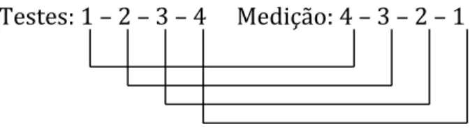 Figura 4 – Forma de cotação dos valores das respostas. 