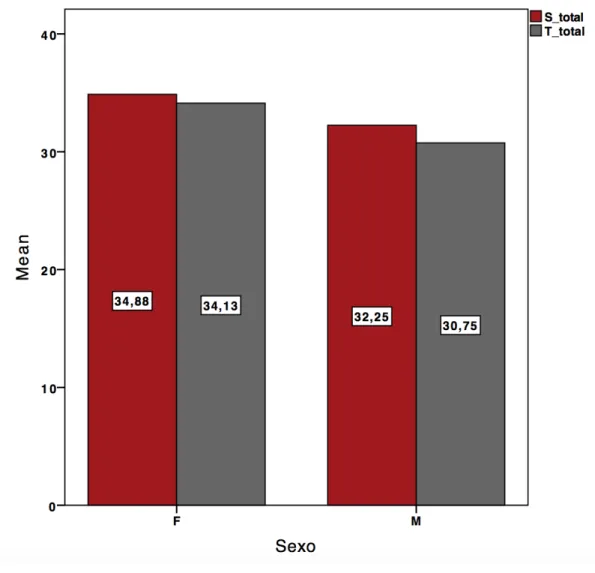 Gráfico 2 – Valores da média dos fatores de ansiedade-estado e de ansiedade-traço dos participantes do sexo  feminino e dos participantes do sexo masculino da população amostral