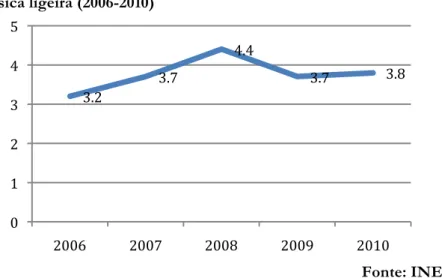Gráfico 2 – Receitas dos concertos de música ligeira e preço médio por bilhete (2006-2010)