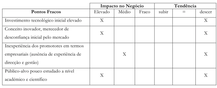 Tabela 3 – Pontos Fracos do Projecto 