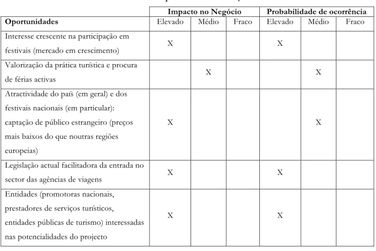 Tabela 4 – Oportunidades do Projecto 