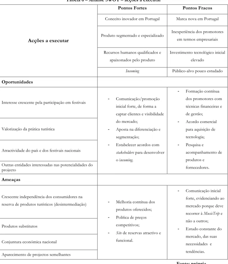 Tabela 6 – Análise SWOT – acções a executar 