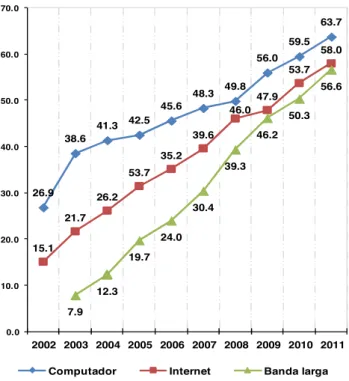 Gráfico 5 – Evolução do número de agregados domésticos com acesso a computador,  ligação à Internet e ligação através de banda larga em casa - 2002–2011 (%) 