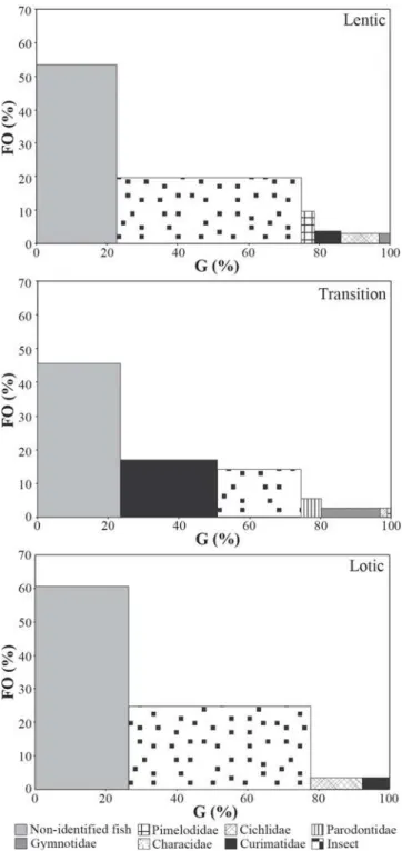Fig. 5. Categories of food items observed in A. pantaneiro according to the frequency of occurrence (FO%) and gravimetric (G%) methods in different hydrological conditions.