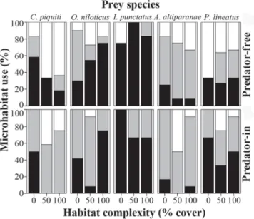Table 2. Effects of predator presence (P. corruscans) and habitat complexity on prey behavioral traits: between-subjects factors (Huynh-Feldt corrections) of repeated-measures analysis of variance