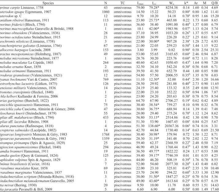 Table 2 (cont.). Demographic and biological attributes of 135 fish species captured in 30 reservoirs in the State of Paraná, southern Brazil, in July and November 2001
