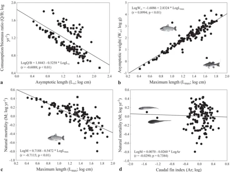 Fig. 3. Relationships between some biological parameters of 135 fish species in the State of Paraná, southern Brazil, caught in July and November 2001