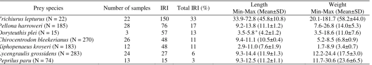 Table 1. Sample size, index of relative importance (IRI), total length (cm) and weight (g) of the prey species of Trichiurus lepturus in northern Rio de Janeiro State, Brazil, to proximate-composition and caloric value analysis