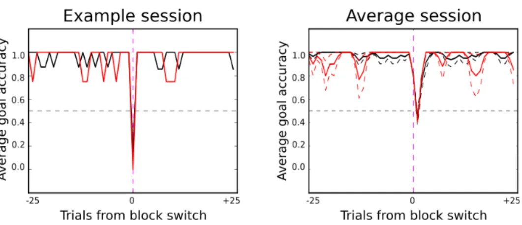 Figure 4 - Goal accuracy aligned at block switch - no initiation port Average goal accuracy aligned at block switch for example session (left) and average session (right); black and red curves represent vehicle and muscimol sessions respectively; dashed li