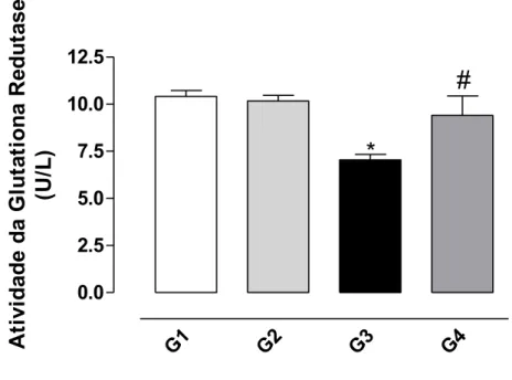 Figura 10: Efeito protetor da bixina sobre a diminuição da atividade da enzima  Glutationa Redutase induzida pelo CCl 4  no homogenato de fígado de ratos  conforme descrito em Material e Métodos