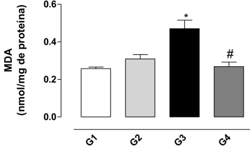 Figura 11: Efeito protetor da bixina sobre o aumento no nível de malonaldeído  (MDA) induzido pelo CCl 4  no homogenato de fígado de ratos conforme descrito  em Material e Métodos