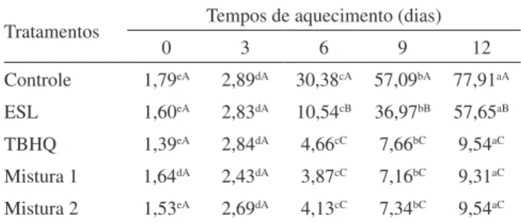 Tabela 2. Médias de dienos conjugados (%) do óleo de soja controle  e do óleo de soja com adição de antioxidantes para cada tratamento  e tempo de aquecimento