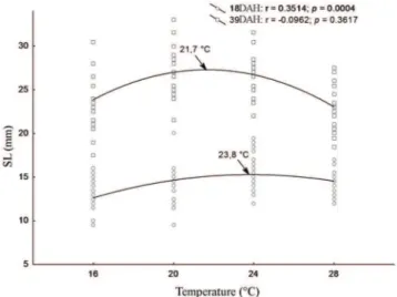 Fig. 4. Effect of temperature on growth in standard length (SL)  of Austrolebias wolterstorffi under different ages (DAH = days  after hatching)