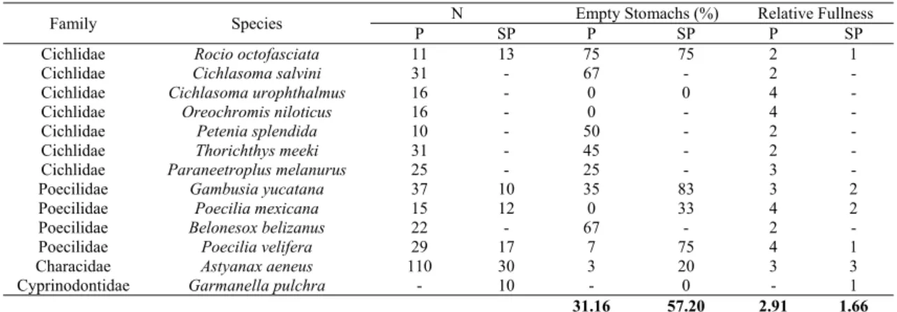 Table 1. Individual fish collected (N), the proportion with empty stomachs and the relative fullness (1 = empty, 2 = < 50% filled, 3 = > 50% filled and 4 bursting) of stomachs containing food items in pools of the PBR during 2010