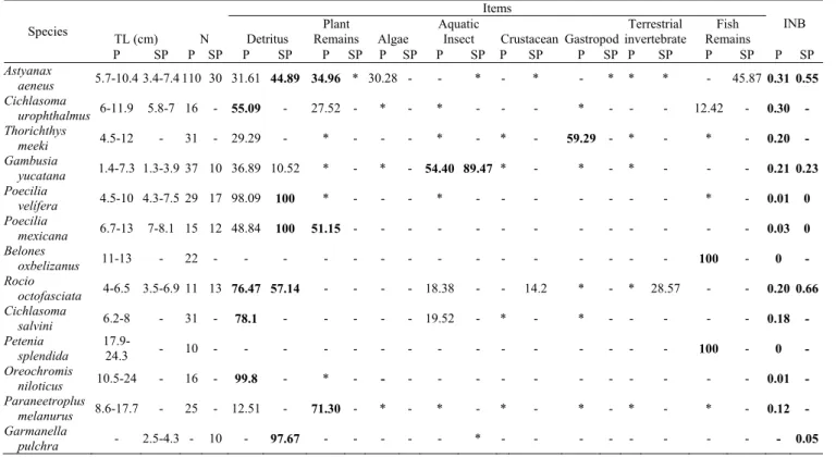 Table 2. The proportion (by wet weight) of food resources in the diet of 13 fish species and Index of niche breadth (INB) in Permanent (P) and semi-permanent (SP) pools of the PBR, during 2010