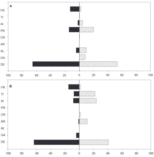 Fig. 3. Percentage composition of main items consumed by fish in Permanent (A) and Semi-permanent (B) pools in BPR during the dry (black bars) and rainy season (dash bars) of 2010