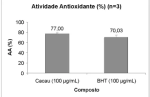 Figura 1 - Atividade Antioxidante (AA) comparativo de  soluções de cacau orgânico e butilhidroxitolueno (BHT),  pelo método DPPH