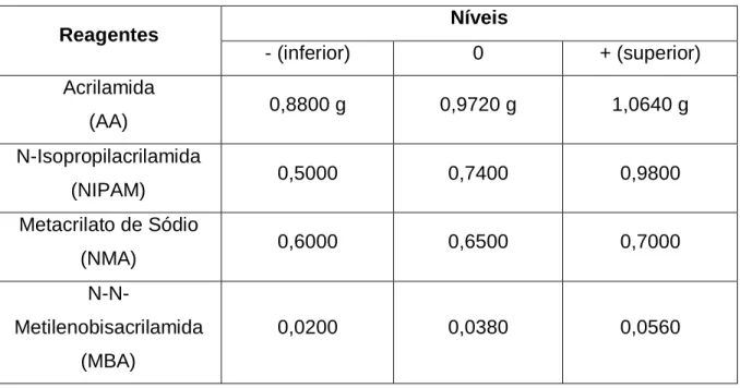 Tabela 3.2: Quantidade de reagentes, em gramas, em cada nível.  Reagentes  Níveis  - (inferior)  0  + (superior)  Acrilamida  (AA)  0,8800 g  0,9720 g  1,0640 g  N-Isopropilacrilamida  (NIPAM)  0,5000  0,7400  0,9800  Metacrilato de Sódio  (NMA)  0,6000  0