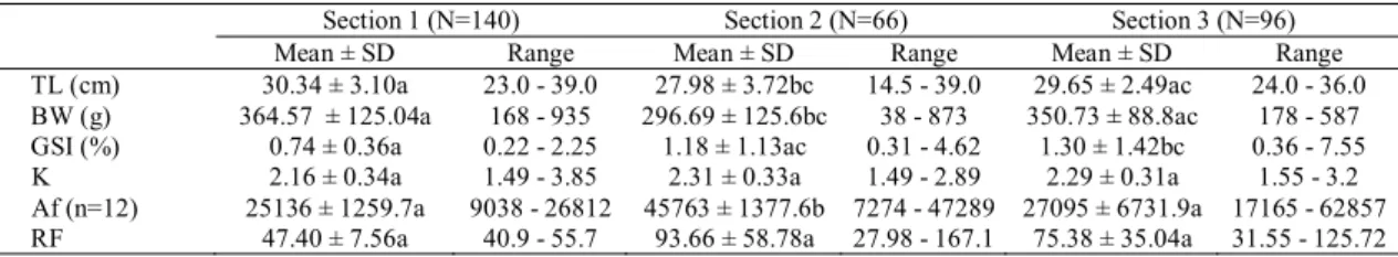 Table 2. Biological variables of P. maculatus females, collected between January/2010 and February 2011, from three different sections of the Grande River basin, downstream from the Porto Colômbia power plant