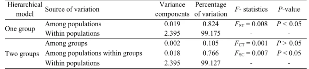 Table 5. Chord genetic distance among sampling of Prochilodus argenteus. Values in %. ABAr = rio Abaeté at rainy season; CAR = rio Carinhanha lagoons; JEQ = rio Jequitaí lagoons; PAR = rio Paracatu lagoons; SFR = rio São Francisco lagoons; URU = rio Urucui