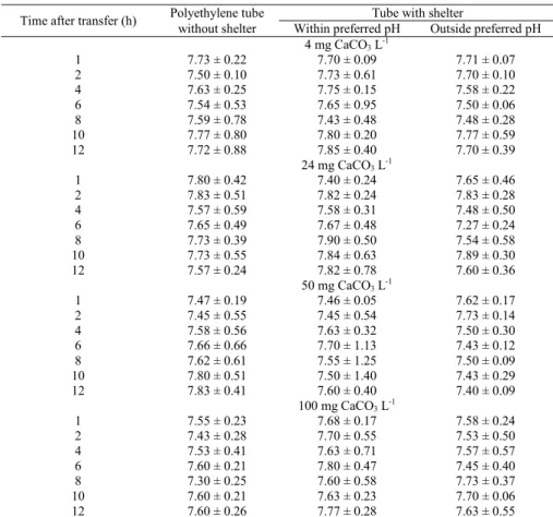 Table 1. Preferred pH of silver catfish acclimated to different water hardness. Values are reported as mean ± SEM
