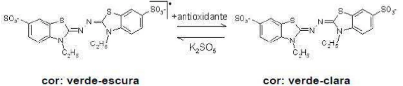 Figura 3. Estabilização do radical ABTS •+  com compostos antioxidantes (Rufino et  al., 2007a)