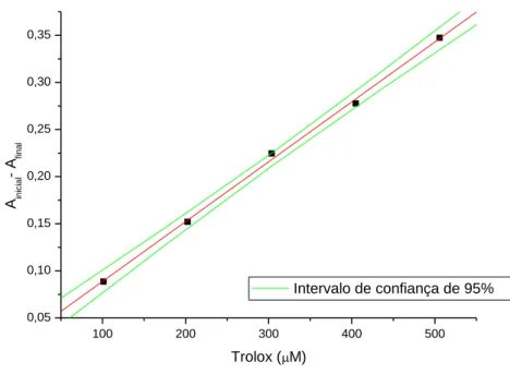 Figura 7. Redução do complexo férrico tripiridiltriazina (RUFINO et al.., 2006). 