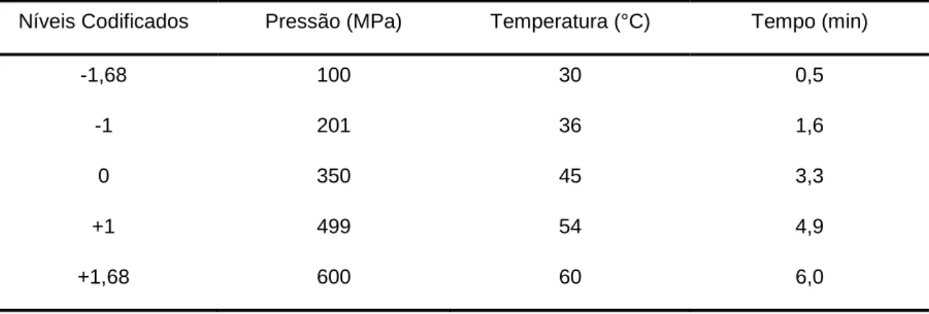 Tabela 2. Valores codificados e reais das variáveis utilizadas nos ensaios de  otimização do processamento do suco de laranja por APH