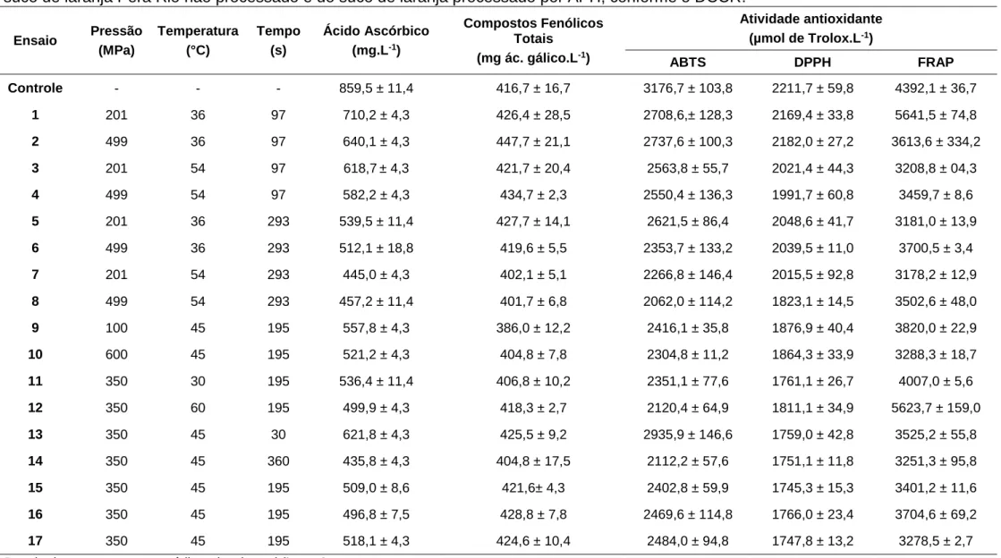 Tabela 3. Teor de ácido ascórbico, compostos fenólicos totais e atividade antioxidante usando as reações com ABTS, DPPH e FRAP do  suco de laranja Pêra Rio não processado e do suco de laranja processado por APH, conforme o DCCR