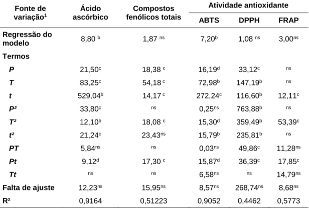 Tabela 4. Valor F da análise de variância dos modelos ajustados de segunda ordem do teor de ácido ascórbico, do teor de compostos  fenólicos totais e da atividade antioxidante usando as reações com ABTS, DPPH e FRAP, do suco de laranja processado por APH