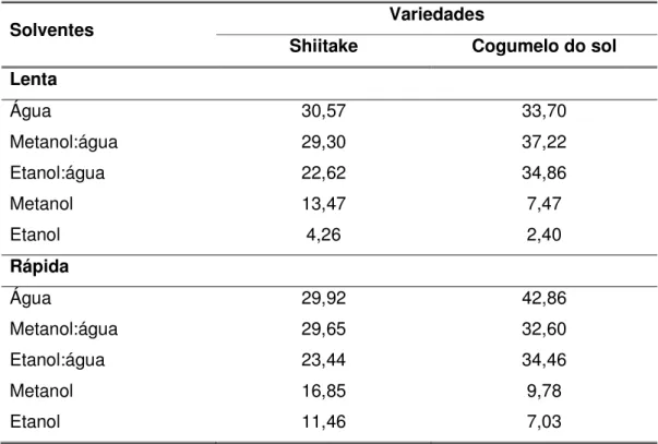 Tabela 1 – Rendimento (%) dos extratos de shiitake e de cogumelo do sol,  utilizando diferentes solventes