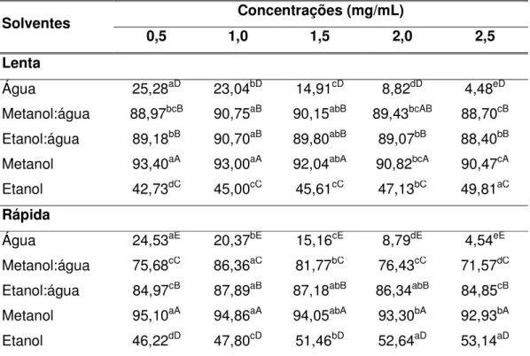 Tabela 3 – Médias da atividade antioxidante (%) dos extratos de cogumelo do sol. 