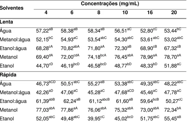 Tabela 5 – Médias da atividade antioxidante (%) dos extratos de cogumelo do sol. 