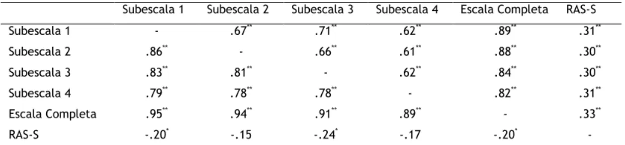 Tabela 3: Análise descritiva de Escala de Comportamento Interpessoal – Versão Completa 