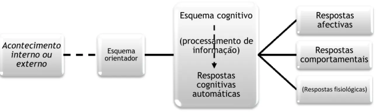 Figura 1: Activação de estruturas do funcionamento psicológico   (adaptado de A. T. Beck, 1996, p