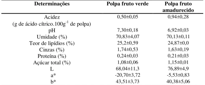 Tabela 1 - Caracterização da polpa do abacate ‘Hass’ verde a amadurecido 