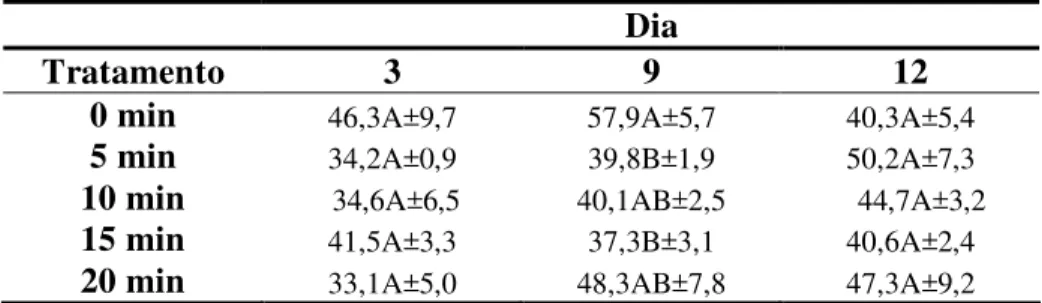 Tabela 4 - Variação média e desvio-padrão do teor de compostos fenólicos totais (mg ácido  gálico.100g -1   polpa)  em  abacates  ‘Hass’  submetidos  ao  tratamento  térmico  (45ºC)  e  armazenados à 10ºC±1 e 90±5% de UR, por 12 dias
