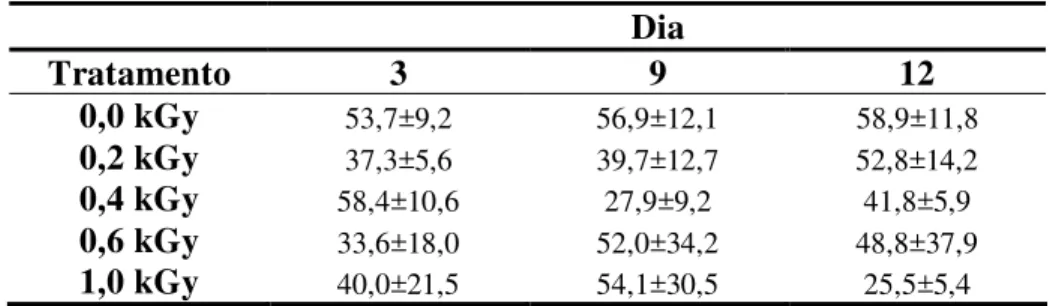 Tabela 13 - Variação média e desvio-padrão da atividade antioxidante (%) em abacates ‘Hass’  submetidos à radiação gama e armazenados à 10ºC±1 e 90±5% de UR, por 12 dias